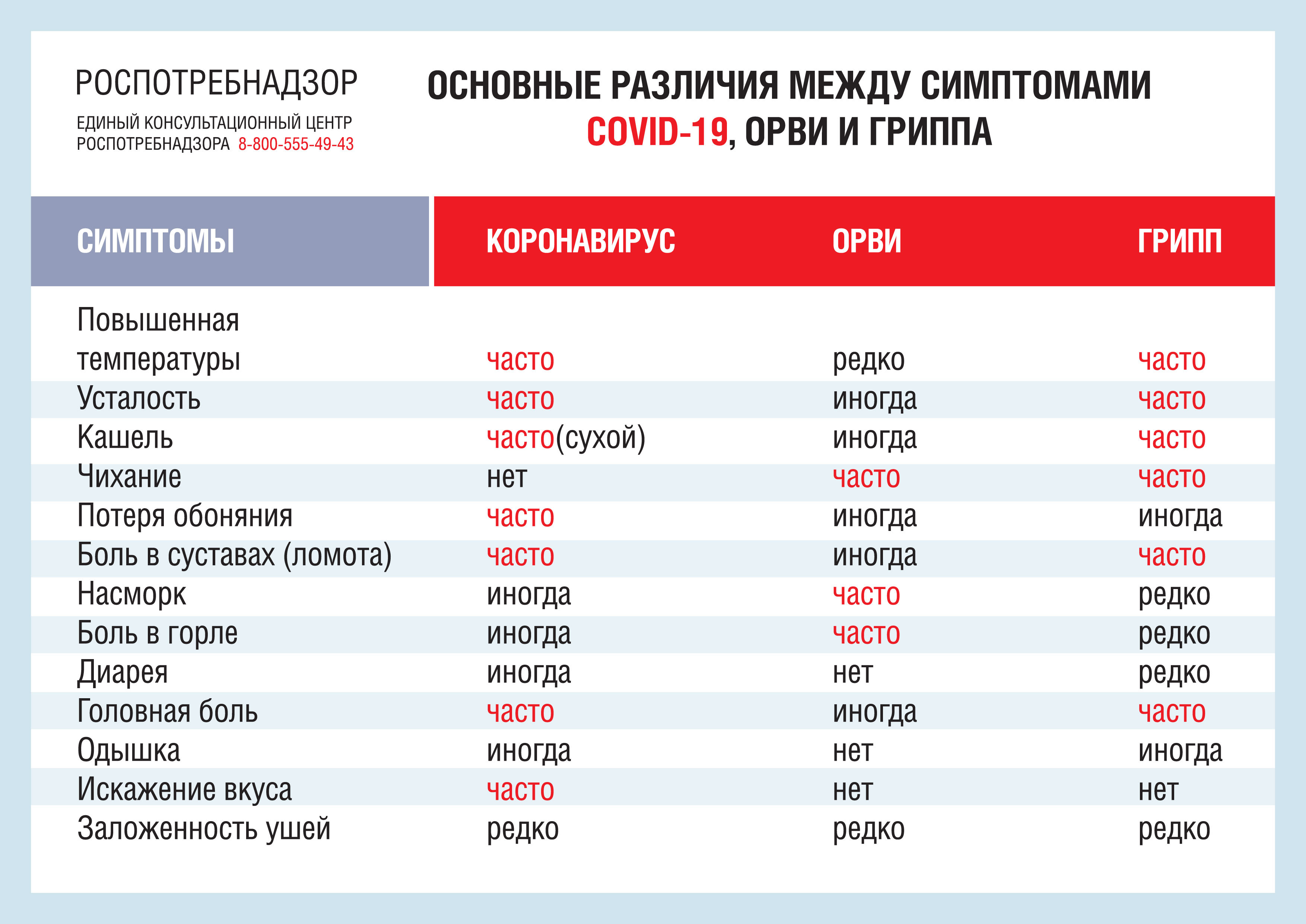 различия ковид грипп и ОРВИ